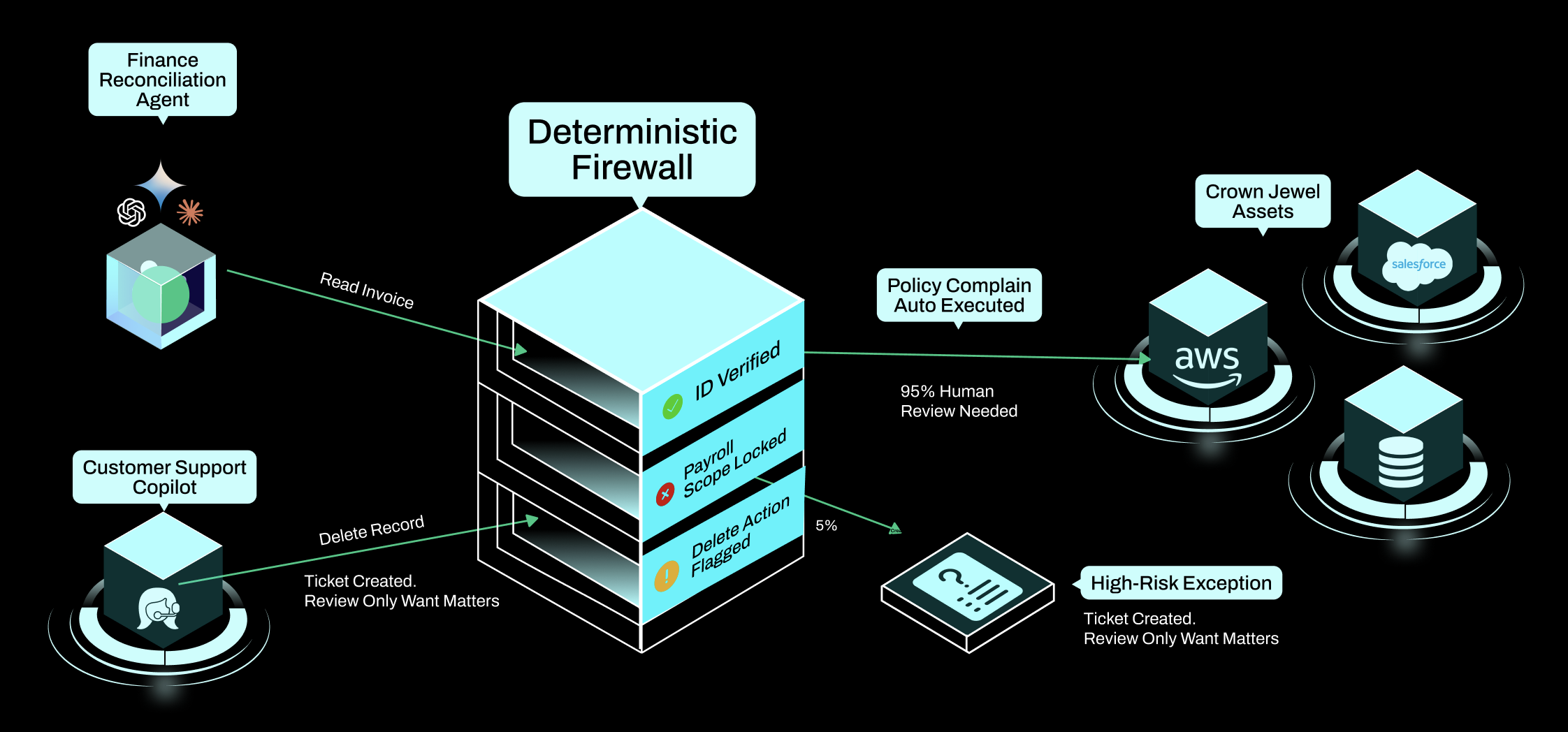 Edison deterministic firewall architecture showing policy compliance and automated security workflows