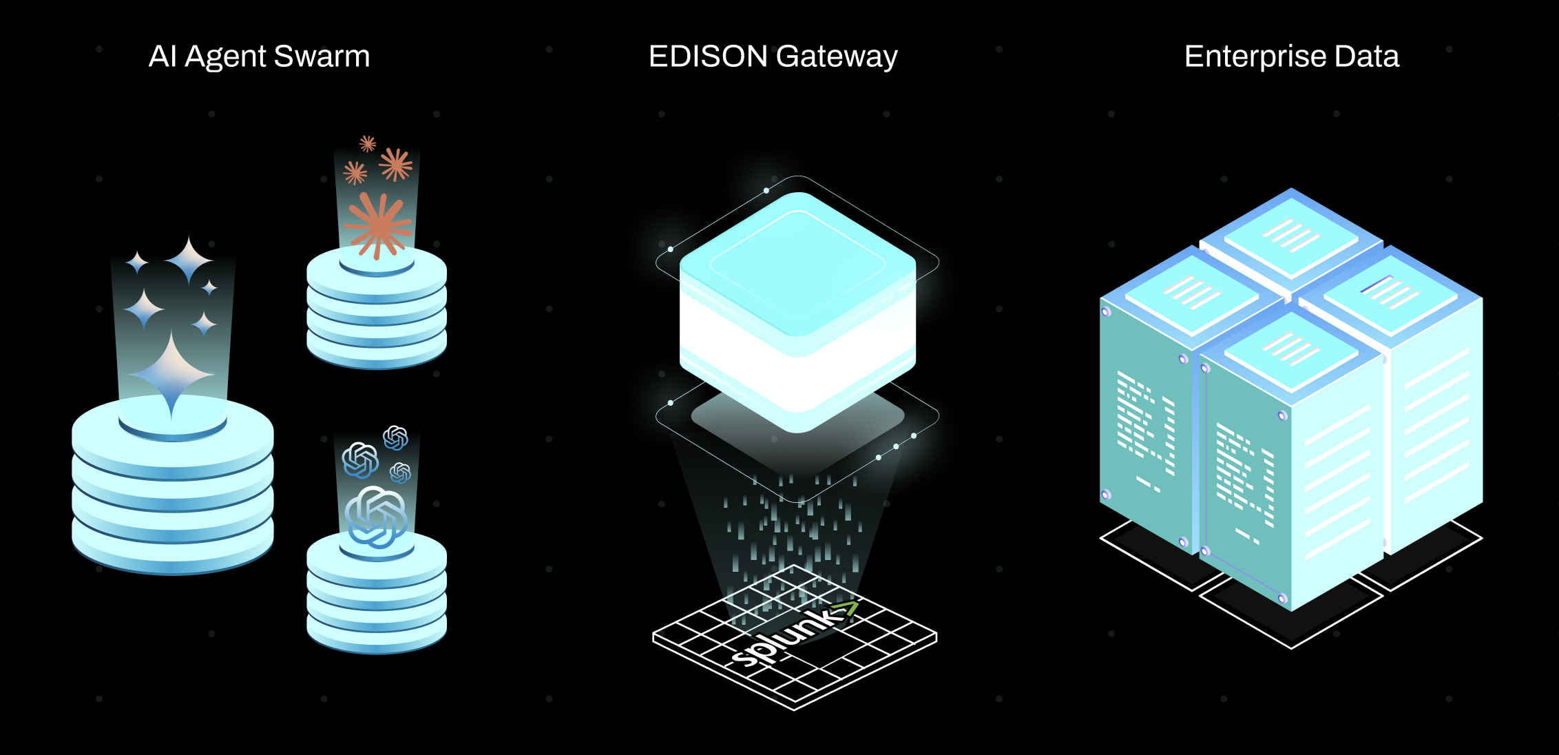 Edison Gateway architecture showing AI agent swarm, Edison gateway with deterministic control, and enterprise data integration
