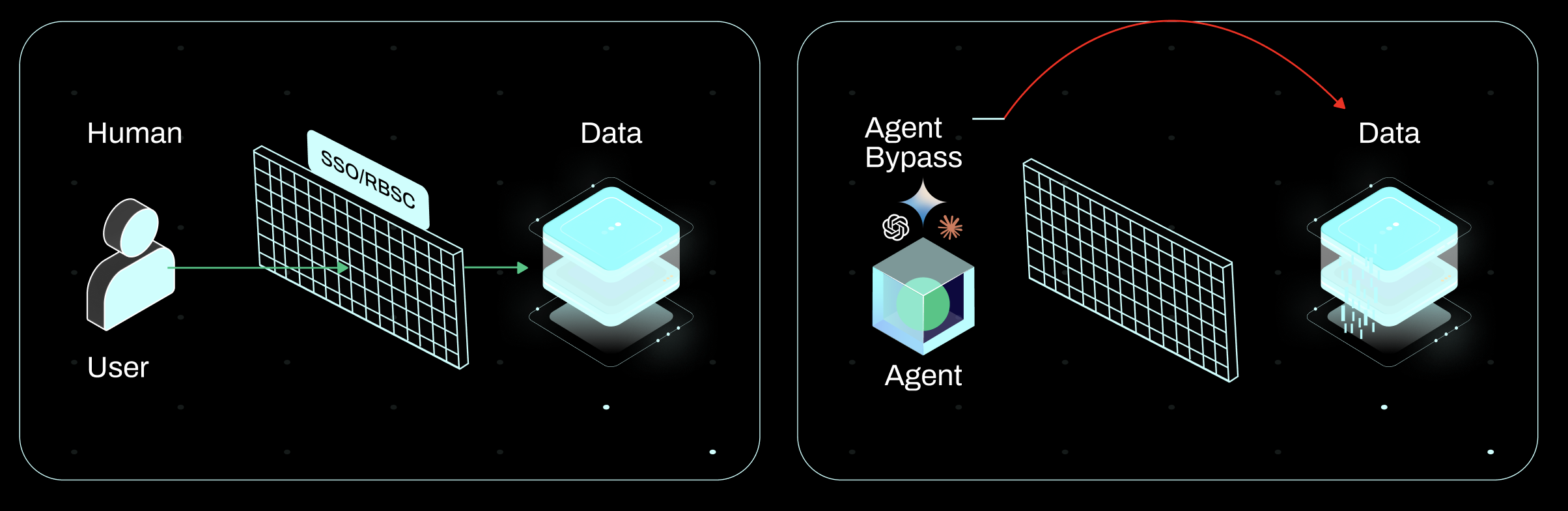 Diagram showing RBAC security issues and agent bypass vulnerabilities